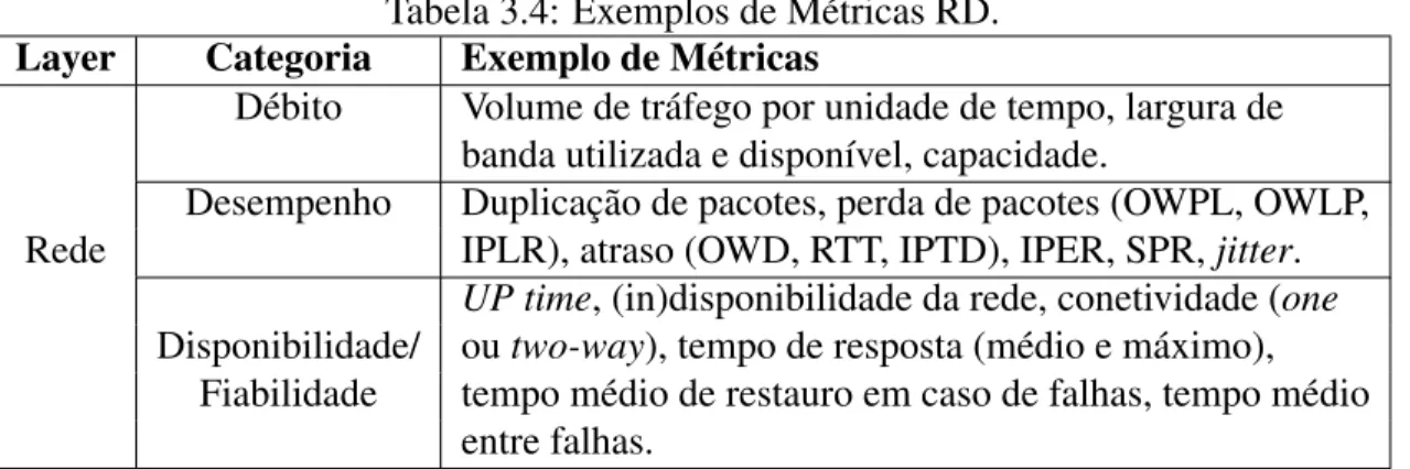 Tabela 3.4: Exemplos de Métricas RD.