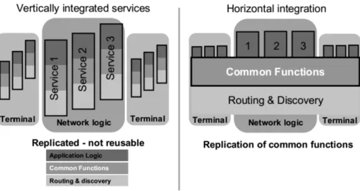 Figura 2.3: Compatativo entre arquitetura de integração de serviços das redes legadas e das redes IMS [3]