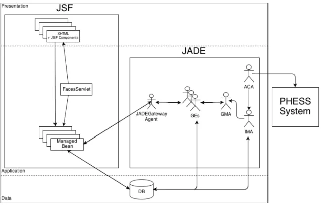 Figure 4.1: Architecture of the Platform