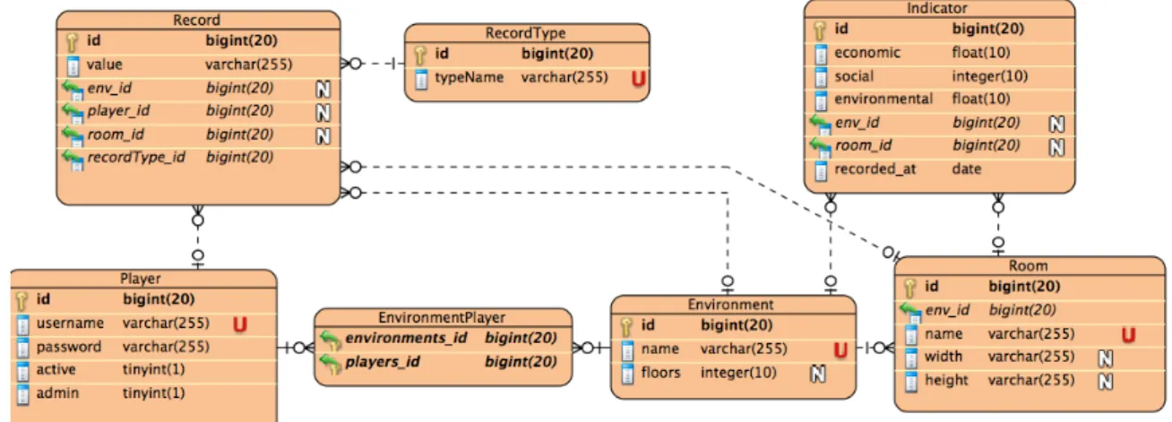 Figure 4.2: Logical data model for storing PHESS information