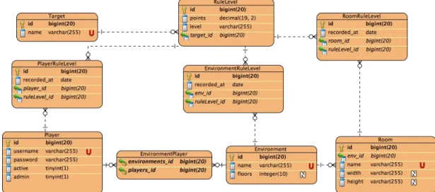 Figure 4.4: Logical data model for implementation of levels element