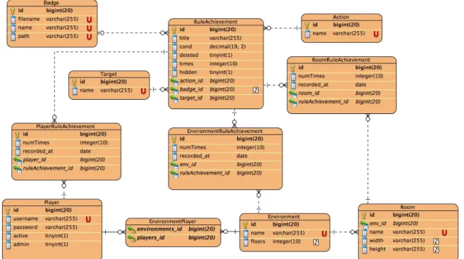 Figure 4.5: Logical data model for implementation of achievements element