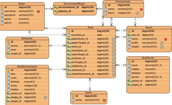 Figure 4.6: Logical data model for implementation of events feed