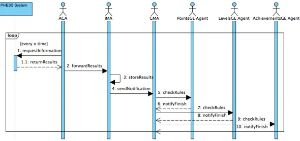 Figure 4.7: Sequence Diagram representing the communication in the system between agents