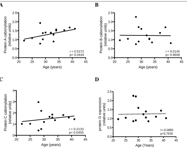 Figure 8. Effect of age on DNP expression in different proteins . DNP expression was determined in  placental  bed  tissue  obtained  from  women  between  22  and  41  years