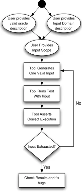 Figure 2.2: Typical workﬂow of exhaustive testing.