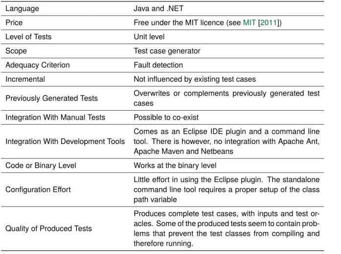 Table 3.2: Summary for R.