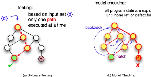 Figure 3.2: Software Testing vs. Model Checking [NASA Ames Research Center, 2011]