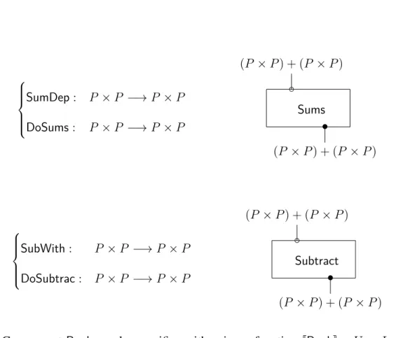 Figure 3.14 corresponds to a Bank component, where B is instantiated to H ASKELL