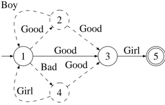 Figure 4.1 shows the graphical representation of the non-deterministic finite au- au-tomaton(NDFA) induced by the previous example 5, produced by HaLeX.