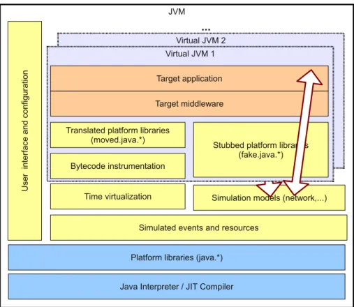 Figura 3.2: Simulação de uma aplicação Java distribuída.
