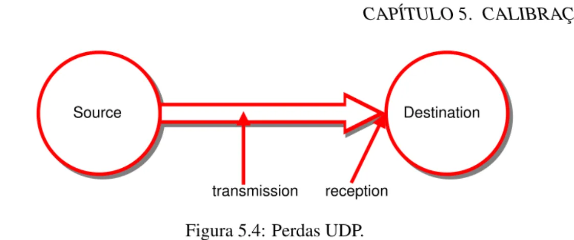 Figura 5.4: Perdas UDP.