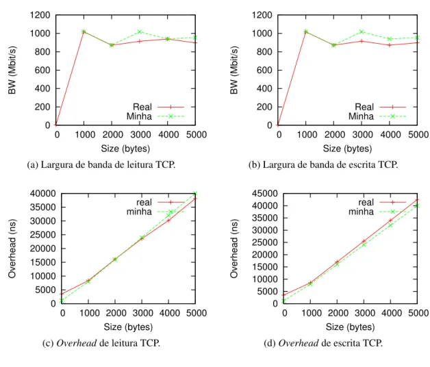 Figura 5.5: Gráficos calibrados.