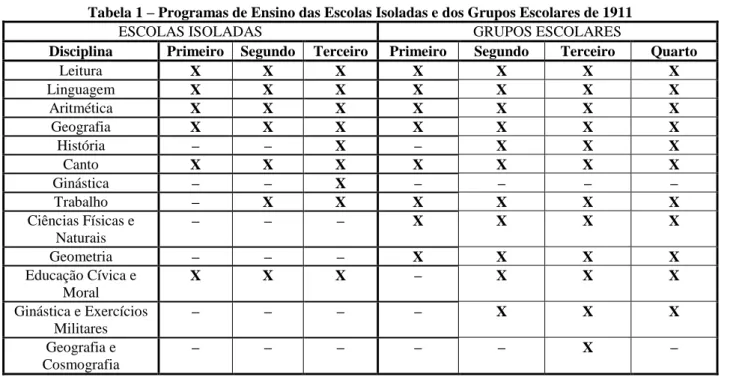 Tabela 1 – Programas de Ensino das Escolas Isoladas e dos Grupos Escolares de 1911 