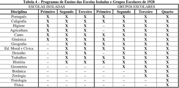 Tabela 4 – Programas de Ensino das Escolas Isoladas e Grupos Escolares de 1928 