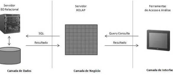 Figura 2.12 - Componentes gerais de um servidor ROLAP. 