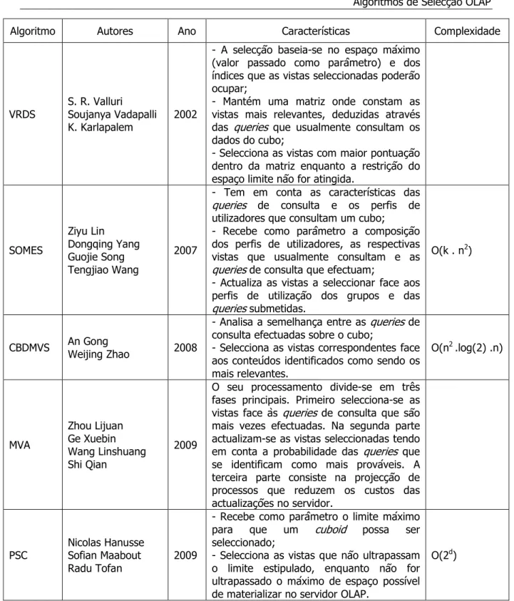 Tabela 2.3 - Descrição dos Algoritmos de Selecção OLAP analisados - parte 3. 