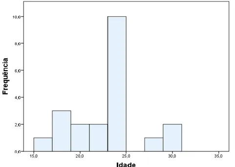 Figura 11 - Representação gráfica da frequência absoluta das idades da amostra. 