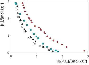 Figura 2.6 – Diagrama de fases para diferentes sistemas líquido  iónico-K 3 PO 4   a  temperatura  ambiente:  [C 4 C 1 im]Cl,  [C 4 py]Cl,    [N 4444 ]Cl,   [P 4444 ]Cl (Bridges et al., 2007)