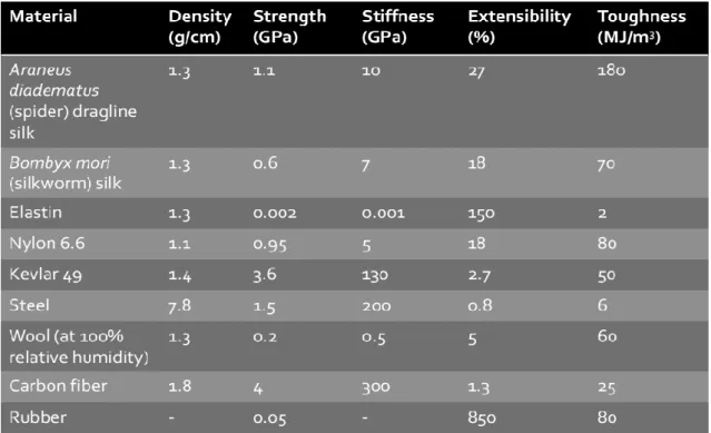 Table 2. Mechanical properties of natural and synthetic fibres 13.14 . 