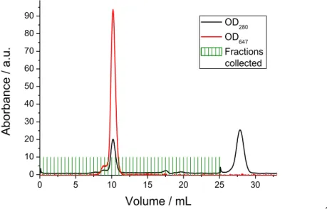 Figure 13. Chromatogram of the separation of the different components of the mixture after  cleavage of the his-tag from SFH 10 -647