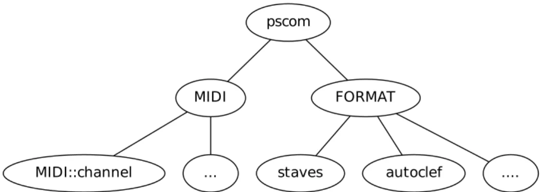 Figure 3.3: Undirected graph of the pscom class