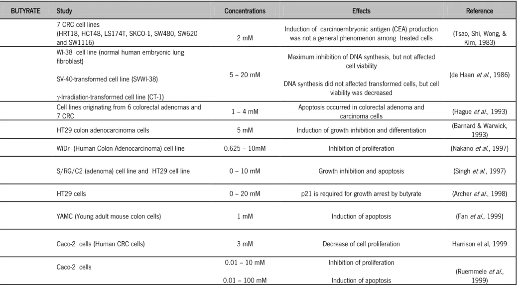 Table 1 - Effects of SCFA butyrate, propionate and acetate in colorectal carcinoma cells