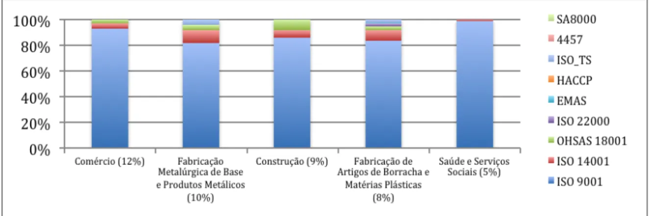 Figura 9 - Top 5 dos Sectores de Actividade da Região Centro 