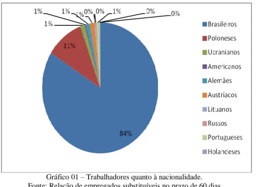 Gráfico 01 – Trabalhadores quanto à nacionalidade. 