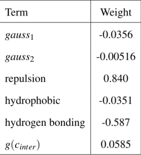 Table 2.1 Scoring function terms and weights