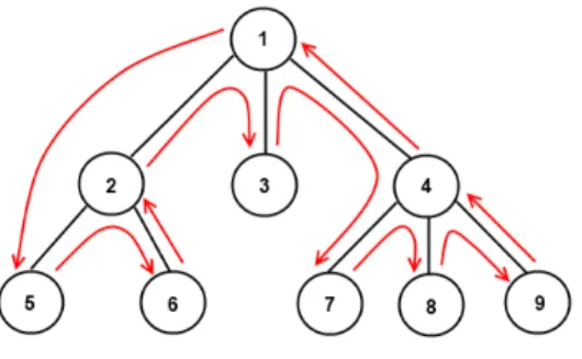 Figure 2.1 Depth-first, post-order tree traversal example. Root node is not visited until the end