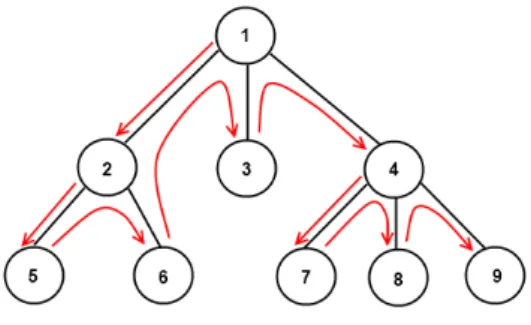 Figure 2.2 Depth-first, pre-order tree traversal example. Root node is visited at the start traversal is preorder (see figure 2.2), computing from the root node onwards