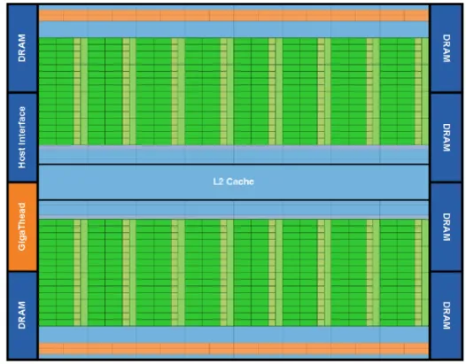 Figure 3.1 Fermi architecture overview [15]