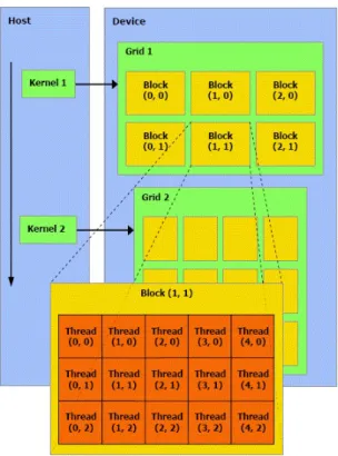 Figure 3.2 CUDA thread organization [14]