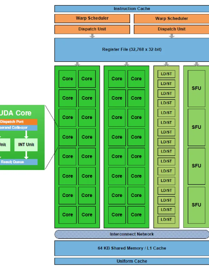 Figure 3.3 Fermi Streaming Multiprocessor [15]
