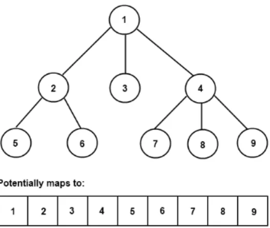 Figure 3.4 Mapping the structure tree into a vector for parallel, iterative processing