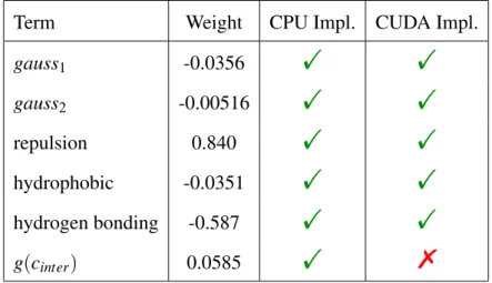 Table 3.2 Scoring function weights, terms and available implementations