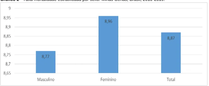 Gráfico 2 - Taxa mortalidade estratificada por sexo. Minas Gerias, Brasil, 2010-2019. 