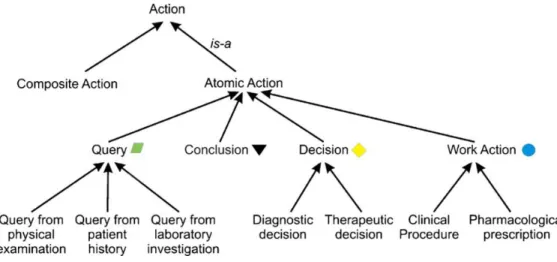 Figure 3 - Basic entities defined on GLARE's Representation model[32] (extracted from[33])