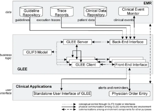 Figure 5 - GLEE general architecture (extracted from [37]). 