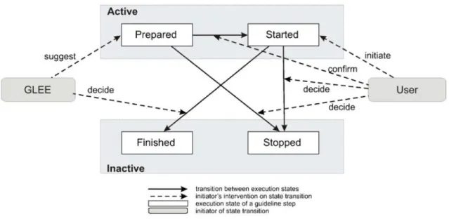 Figure 6 - GLEE state transition model[35] (extracted from [38]). 