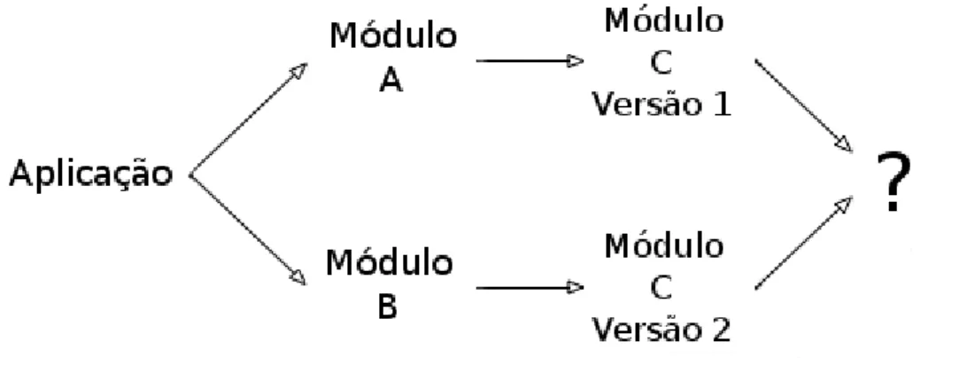 Figura 2.2.1: O problema JAR HELL