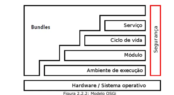 Figura 2.2.2: Modelo OSGi