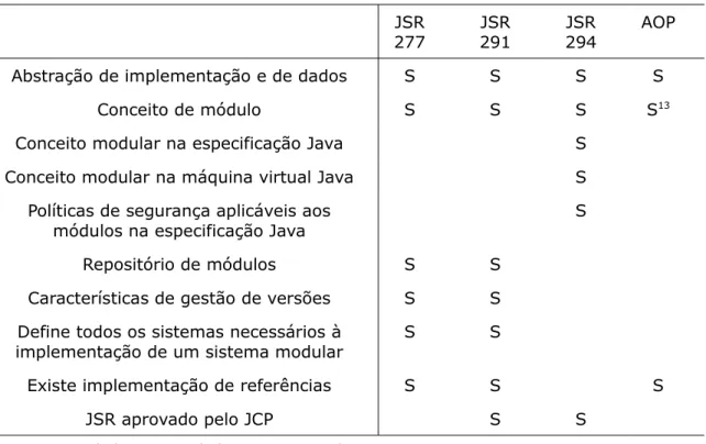 Tabela 2.3.1: Tabela comparativa da JSR 277, JSR 291, JSR 294 e AOP