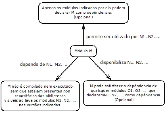 Tabela 3.3.6: Ficheiro module-info.java para definição do módulo M1.