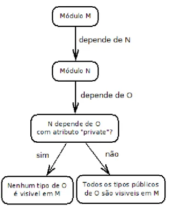Figura 3.3.2: Visibilidade de tipos entre módulos