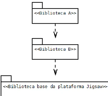 Figura 3.3.4: Modelo de bibliotecas Jigsaw