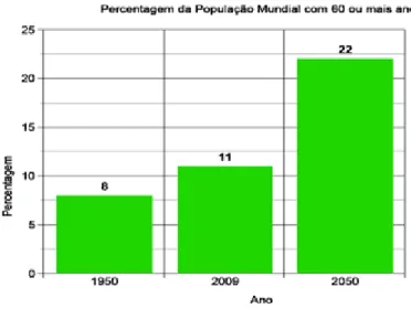 Figura 2: Previsão da Percentagem da População Mundial com 60 ou mais anos (fonte: United Nations) 