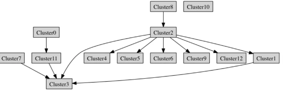 Figure 4.3: The clustered graph produced by the edge betweenness algorithm.