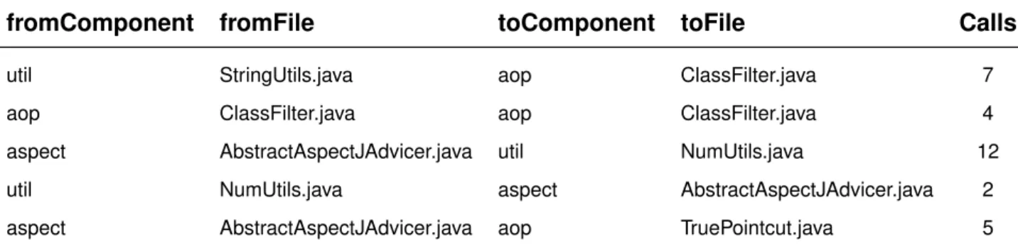 Table 5.4: A few rows from a data warehouse storing method, class and component call information.